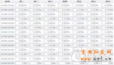 簡單三步操作玩轉寶貝上下架時間 5