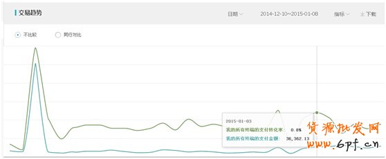 通過生意參謀提升直通車數據的方法 2