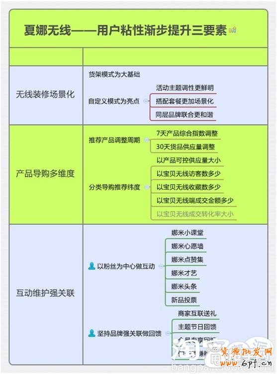 什么方法提升手機端店鋪顧客粘性？