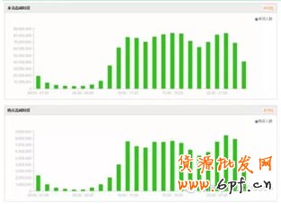 新手自然流量之精準寶貝上下架時間設置2