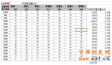 新手自然流量之精準寶貝上下架時間設置 5