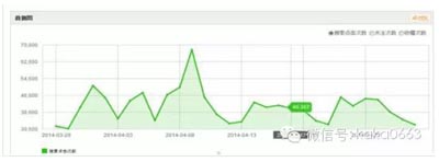 新手自然流量之精準寶貝上下架時間設置1