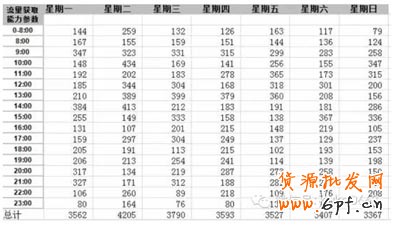 新手自然流量之精準寶貝上下架時間設置 6