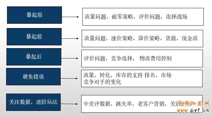 打造爆款