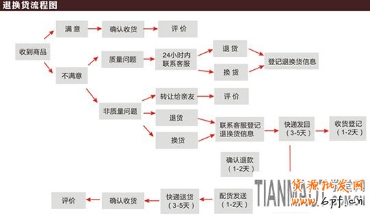 淘寶購物中遇到退換貨物時運費該由誰來買單?