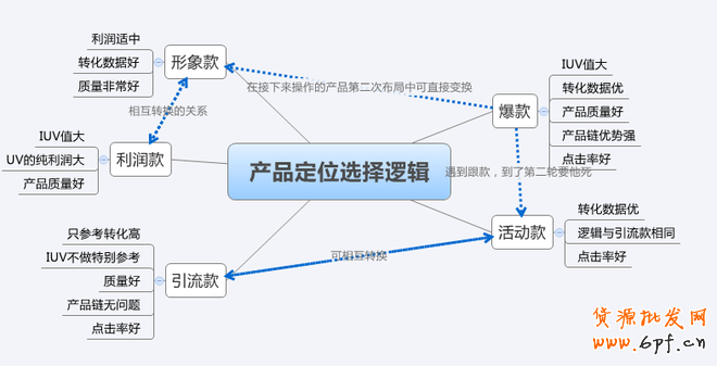 數據化選擇爆款,快速打造爆款 7