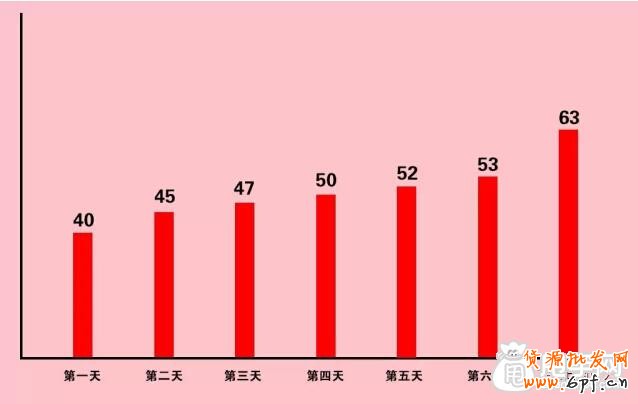 7天上下架法則助你延續“爆款之路” 2