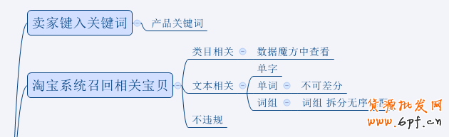 淘寶開店引流