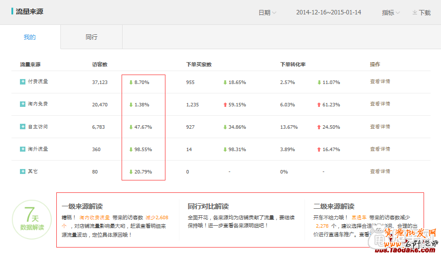 生意參謀教你診斷出店鋪存在隱患 2