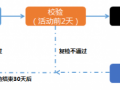 天天特價活動流程介紹