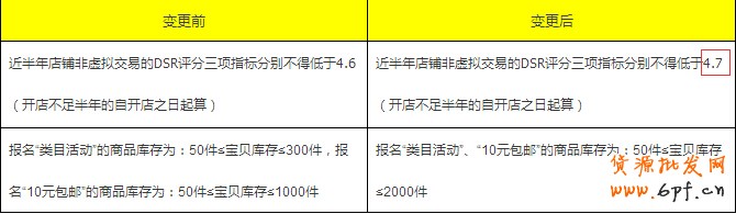 天天特價規則變更,DSR評分不能低于4.7