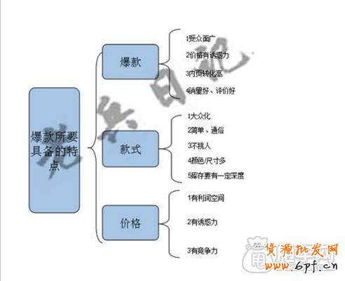 直通車如何選擇并測試出爆款的潛質1