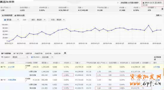 淘寶直通車主要影響的4個誘因