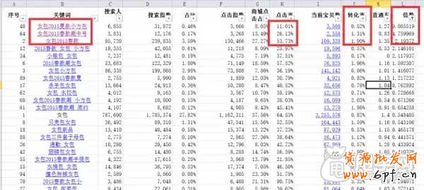 淘寶SEO新手進(jìn)階,如何選擇寶貝競(jìng)爭(zhēng)關(guān)鍵詞？5