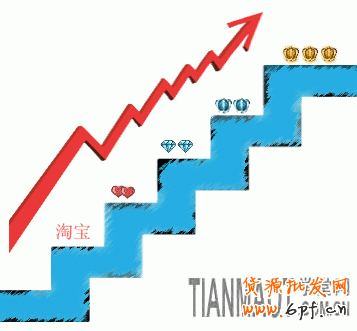 影響淘寶寶貝排名的4個因素