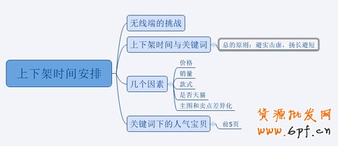 寶貝上下架