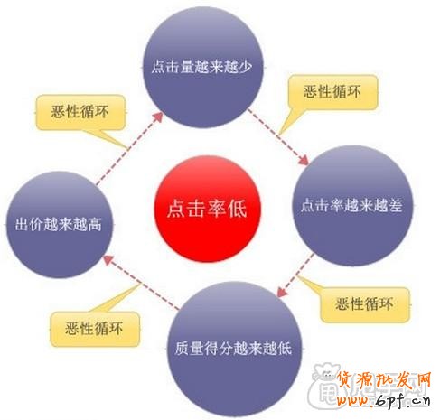 關于提高直通車的質量得分和點擊率