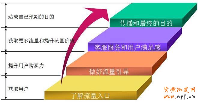 淘寶運營