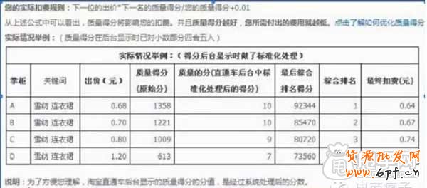 你了解直通車質量得分的影響因素嗎？