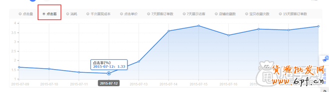 鉆展高溢價獲取流量更高？