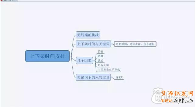 淘寶上下架時(shí)間安排,精細(xì)化運(yùn)營