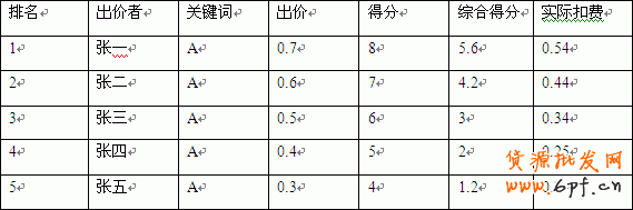 直通車省錢