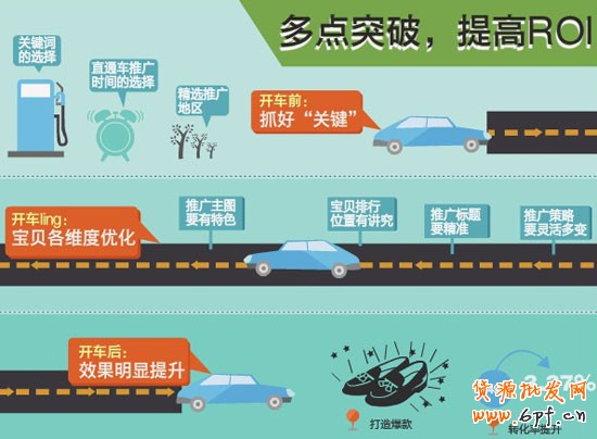 淘寶直通車收益1