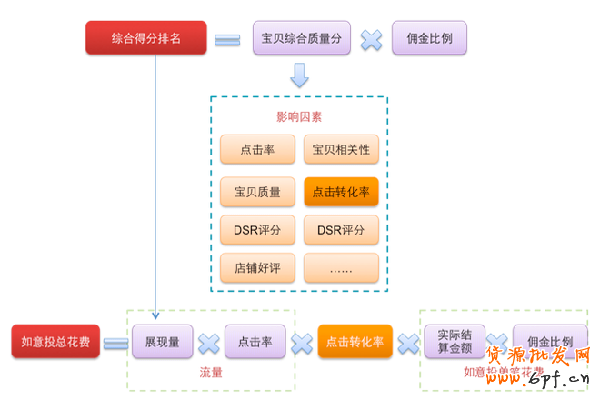 窺探淘寶轉化率隱藏的那些秘密2