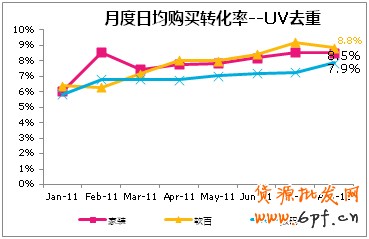 交換流量