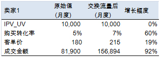 交換流量