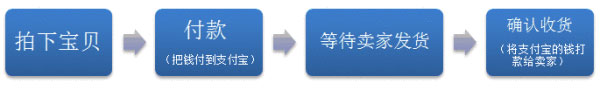 網(wǎng)店 3招助您笑傲“淘”江湖