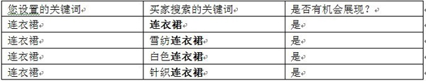 淘寶直通車關鍵詞匹配3