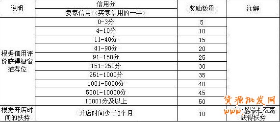 淘寶櫥窗推薦