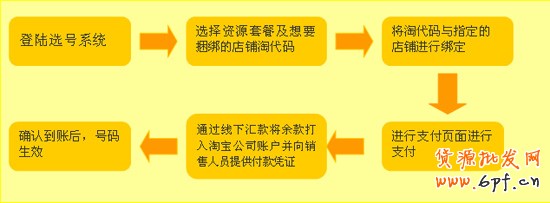 如何開網(wǎng)店之淘代碼付費(fèi)方式2