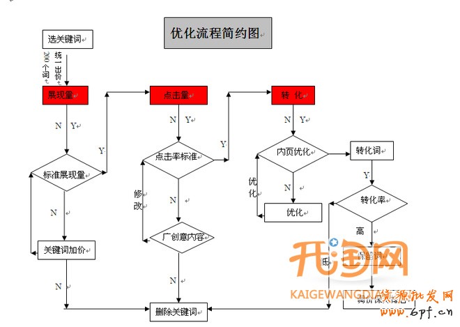 淘寶直通車