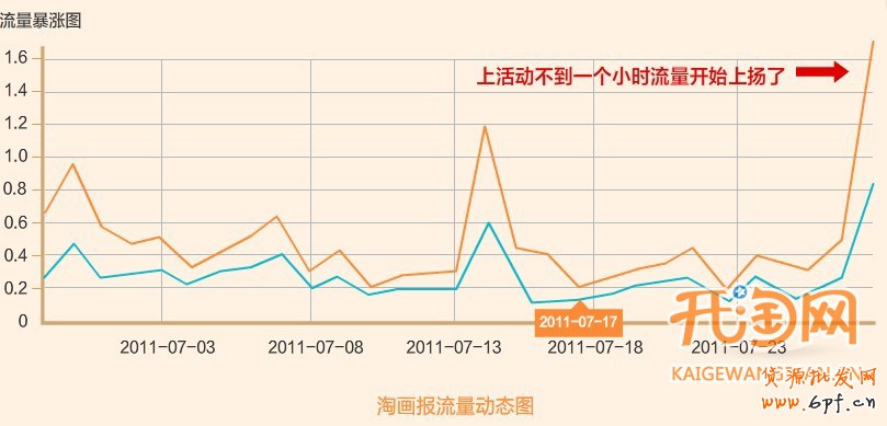 網店交換流量