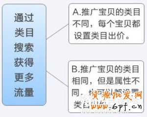 淘寶類目推廣