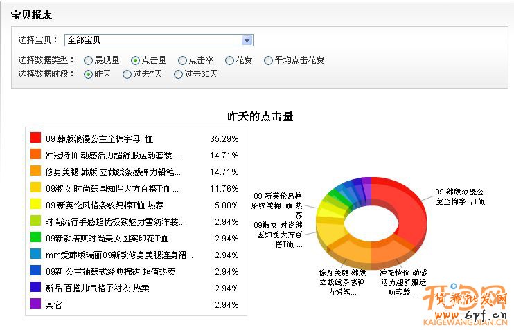 直通車的六大報表