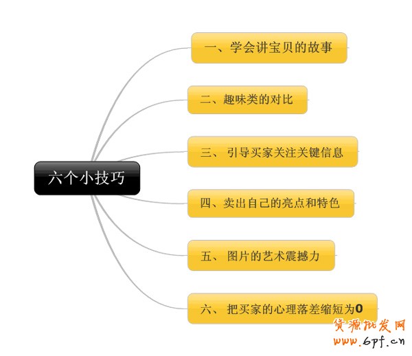  6個小技巧 讓店鋪轉化率飆升1