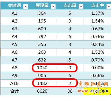 淘寶開店 全解直通車點擊率