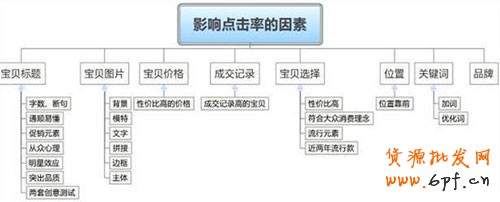 淘寶開店 全解直通車點擊率2