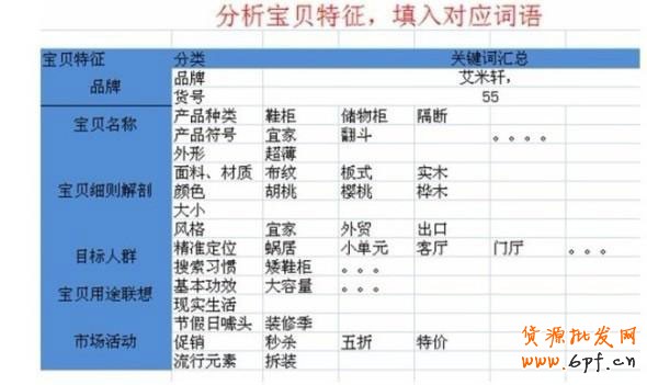 直通車加滿200個(gè)關(guān)鍵詞的6大秘籍