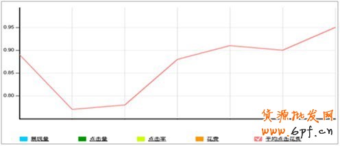 淘寶直通車為什么沒效果4