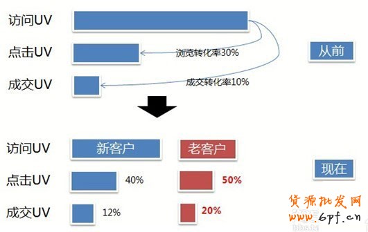 提升轉化率的利器-店鋪實驗室  2