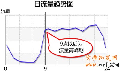 拍拍直通車投放日限額流量