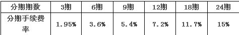 中行信用卡分期購物