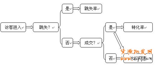 如何降低跳失率