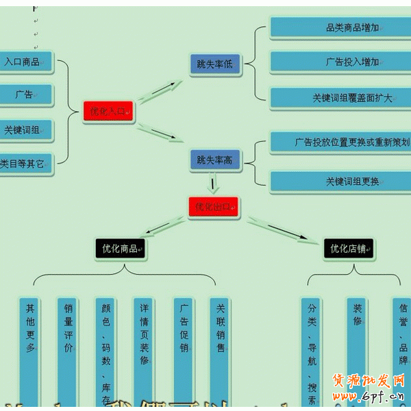 如何降低跳失率