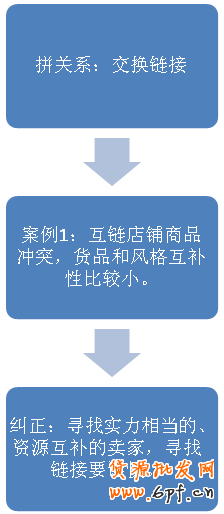 淘寶新手推廣網店