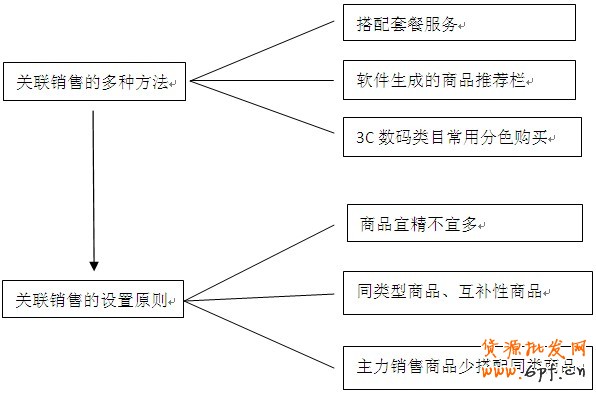 如何做好關聯營銷